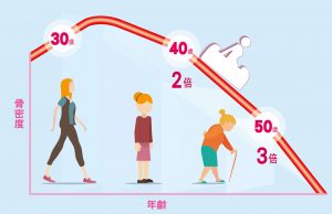 30歲左右骨質開始流失，速度不知不覺如雲霄飛車