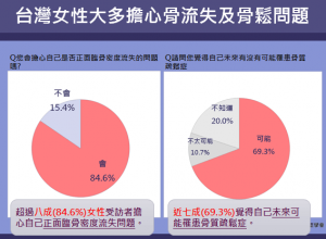7成以上台灣女性擔心骨流失及骨鬆問題