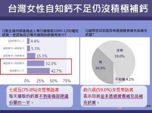台灣女性自知鈣不足仍沒積極補鈣