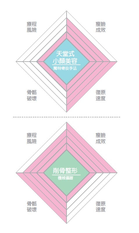 差異比較