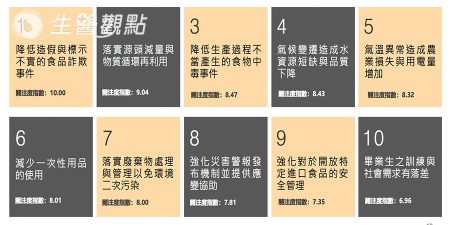 社會百大議題 國研院：民眾最在乎食安問題！