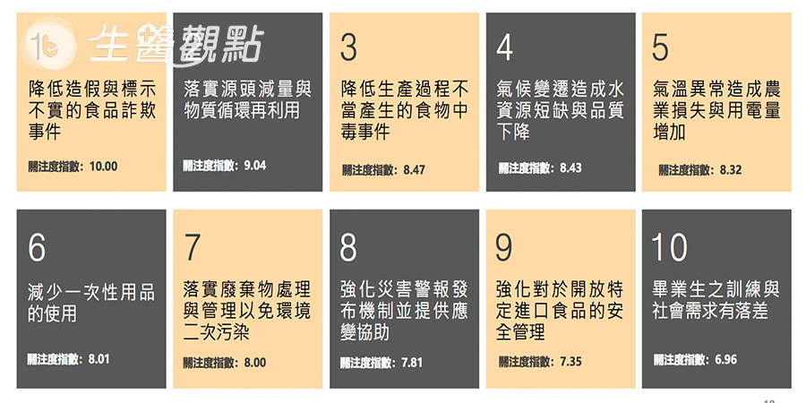 社會百大議題 國研院：民眾最在乎食安問題！